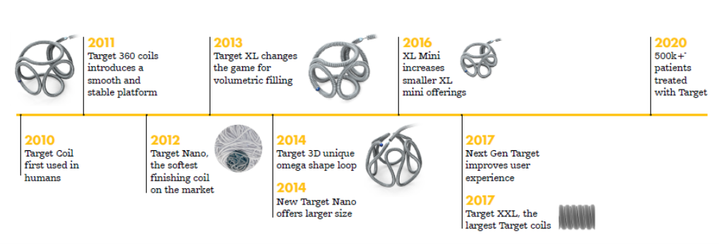 Stryker celebra el 10º aniversario de los coils Target